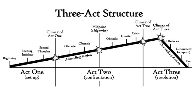 The Three-Act Story Structure